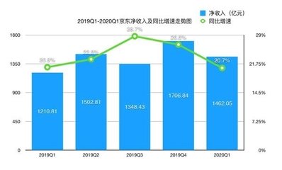 京東集團2020年Q1驚呆&ldquo;大摩&rdquo;?收入增長超預期 用戶增長創(chuàng)下淡季新高